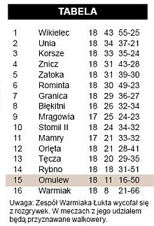 Omulew przygasiła Znicz