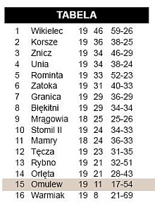 SKS zmniejsza straty