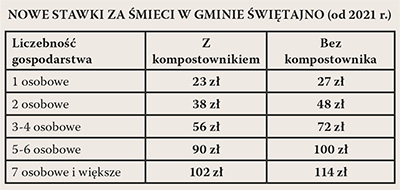 Śmieci coraz droższe