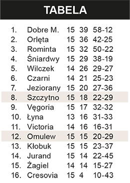 Kiepski koniec rundy