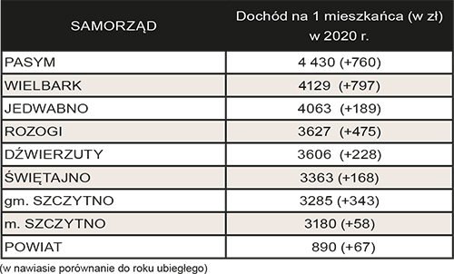 Pasym najbogatszy w powiecie