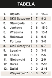Szczytno punktuje podwójnie