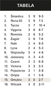 Szczytno punktuje podwójnie