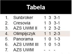 Porażka na początek