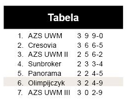 Porażka z faworytem