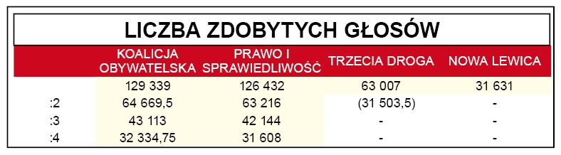 Ile rzeczywiście zabrakło głosów Sylwii Jaskulskiej?