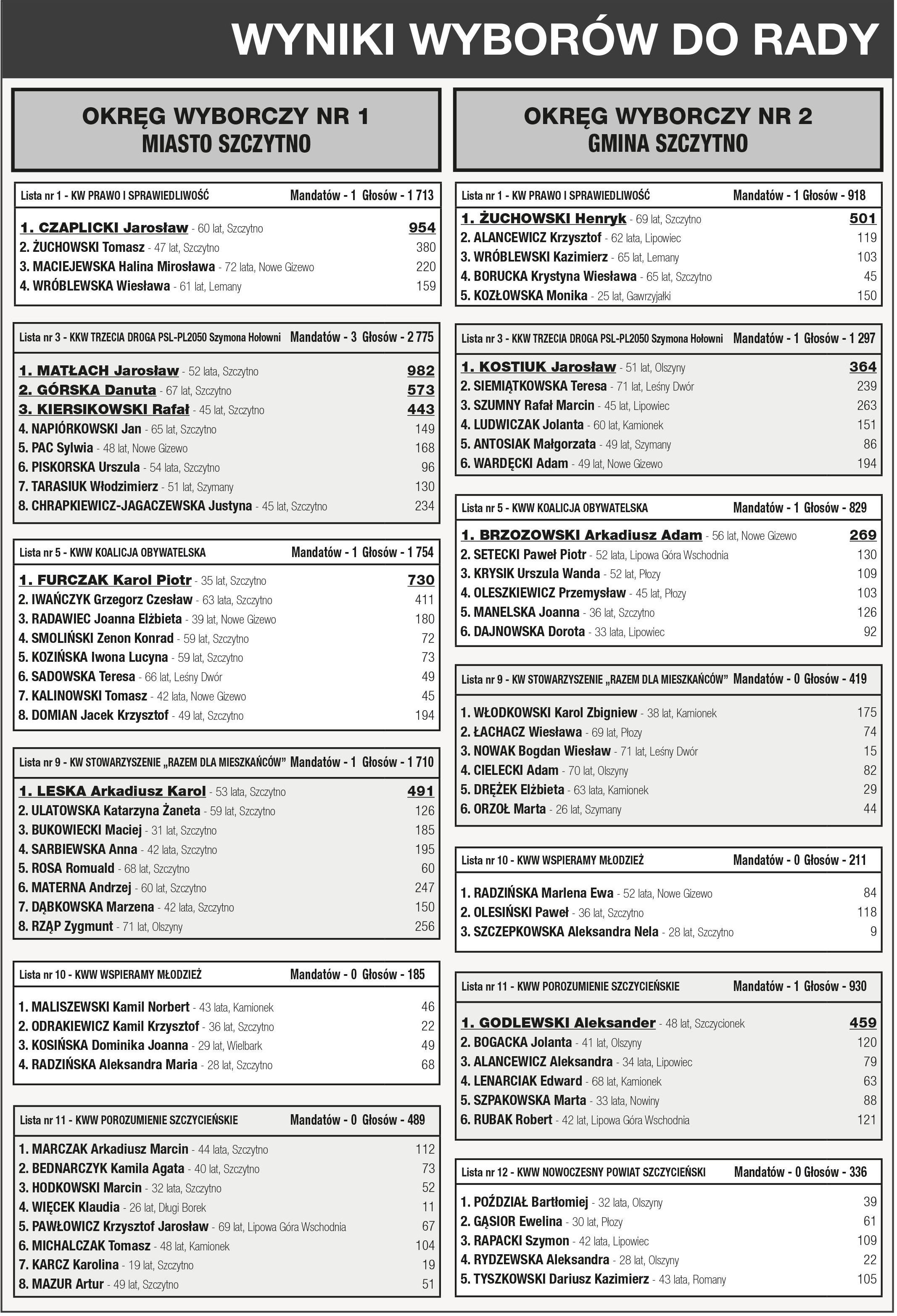 Wyniki wyborów samorządowych 2024 rok